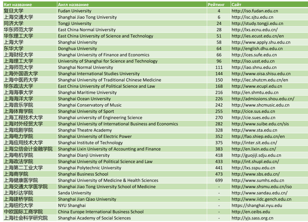 Список университетов Шанхая принимающих по стипендии SGS (Shanghai Government Scholarship) в 2020 г.