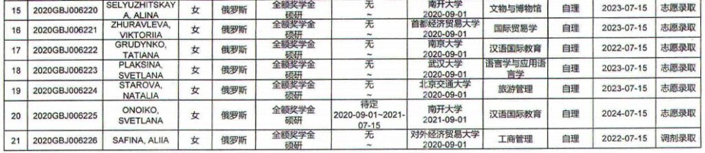 Списки поступивших по линии Минобра РФ (Chinese Government Scholarship тип А) 2020 год
